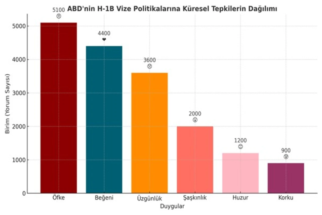 ABD, H-1B çalışma vizesi başvuru ücretini 100 bin dolara yükseltti: CGTN Muhabiri Ceren Li'nin haberine göre.
