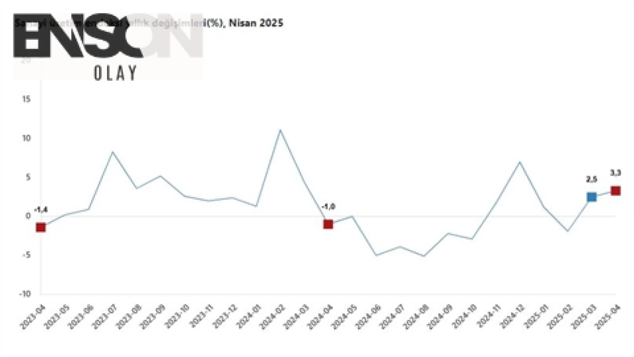 TÜİK: Nisan'da Sanayi Üretimi Yıllık %3,3 Arttı, Aylık %3,1 Azaldı.