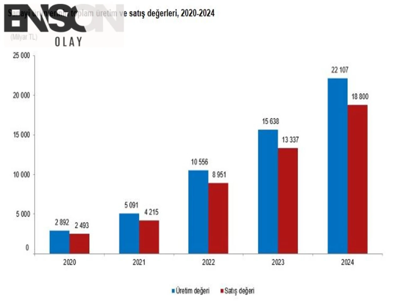 TÜİK: Türkiye'de 2024'te Üretilen Ürünlerden Yapılan Satışlar 18 Trilyon 800 Milyar 473 Milyon TL'yi Aştı