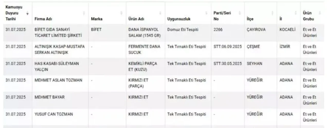 Tarım Bakanlığı Denetimlerinde Domuz Eti Skandalı Ortaya Çıktı