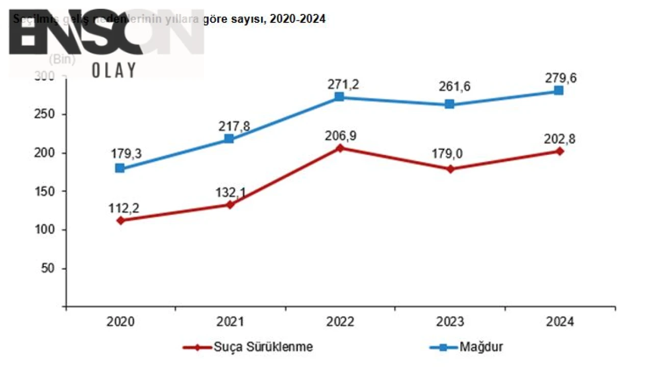 TÜİK verilerine göre 2024'te suça sürüklenen çocuk sayısı arttı: 612 bin 651 olay yaşandı.