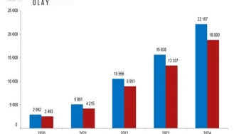 TÜİK: Üretimden yapılan sanayi ürünleri satışı 18,8 trilyon lira oldu