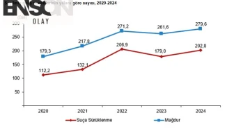 Çocukların karıştığı olay sayısı yüzde 9,8 arttı