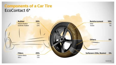 Continental, atık yağlardan lastik üretimine başlıyor