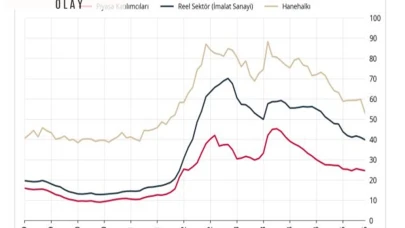 TCMB: Sektörel enflasyon beklentileri haziranda geriledi