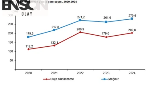 Çocukların karıştığı olay sayısı yüzde 9,8 arttı