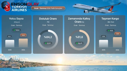 Türk Hava Yolları, Temmuz Ayında 9,5 Milyon Yolcuyu Taşıyarak Önemli Bir Rekor Kırdı