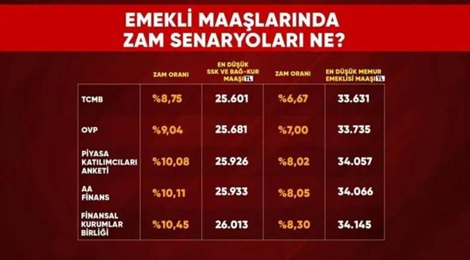 2027 EMEKLİ MAAŞI NE KADAR OLACAK Emekli maaşı düzenlemesinde refah payı detayı | En düşük SSK-Bağ-Kur emekli maaşı kaç TL olacak