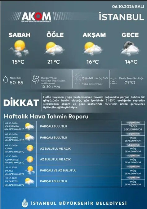 AKOM'dan İstanbul raporu: Sıcaklıklar 25 dereceye fırlıyor - Resim : 1