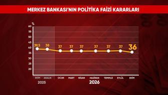 Mevduat faizi düşecek, kredi faizi ne olacak