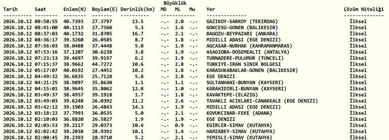DEPREM SON DAKİKA 12 EKİM Bugün deprem mi oldu, nerede, kaç şiddetinde 12 Ekim 2026 AFAD ve Kandilli Rasathanesi son depremler listesi