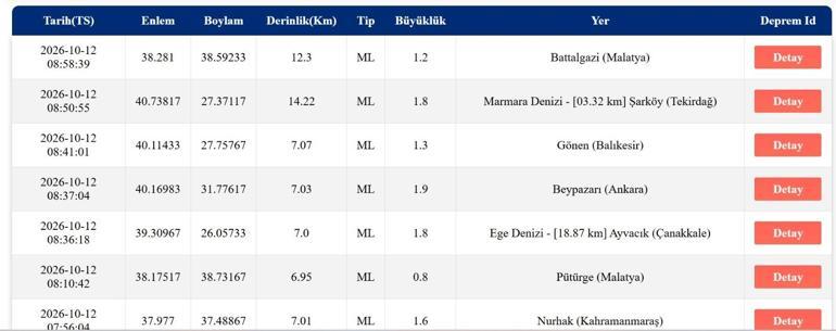DEPREM SON DAKİKA 12 EKİM Bugün deprem mi oldu, nerede, kaç şiddetinde 12 Ekim 2026 AFAD ve Kandilli Rasathanesi son depremler listesi