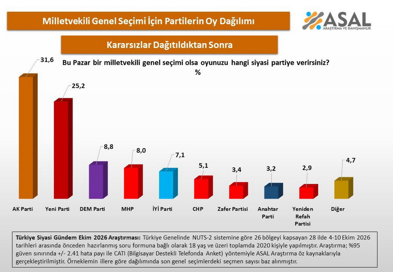 ASAL Araştırma'nın Ekim 2026 dönemine ait son milletvekili genel seçimi anket sonuçları açıklandı. AK Parti %31,6 ile birinci sıradaki yerini korurken, Yeni Parti %25,2 oy oranıyla ikinci sıraya yerleşti. CHP ise %5,1 oy oranıyla %7'lik yasal barajın altında kaldı.