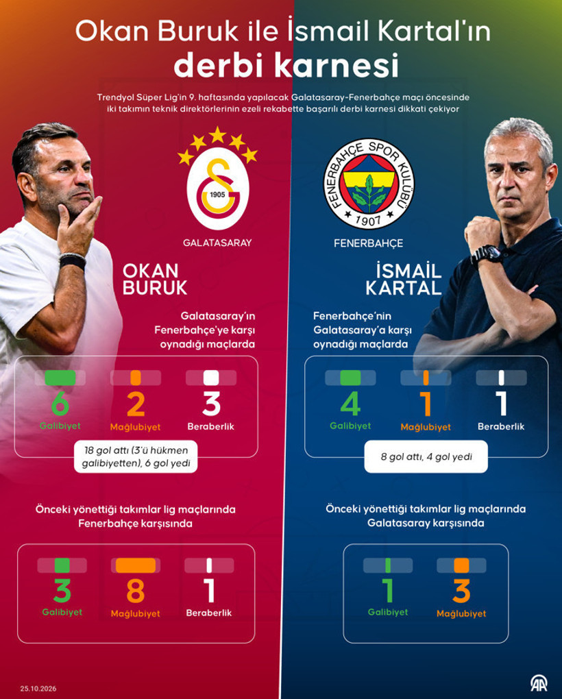 Galatasaray-Fenerbahçe derbisine saatler kaldı... Okan Buruk ve İsmail Kartal'ın karnesi - Resim : 1