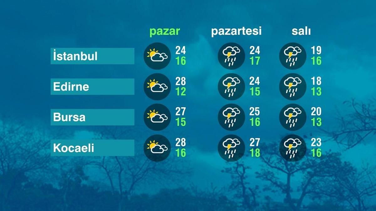 Hava Durumu (11-10-2026)