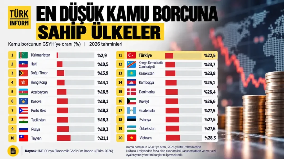 Dünyanın en az borçlu ülkeleri açıklandı: Türkiye’nin sıralaması gündem oldu!