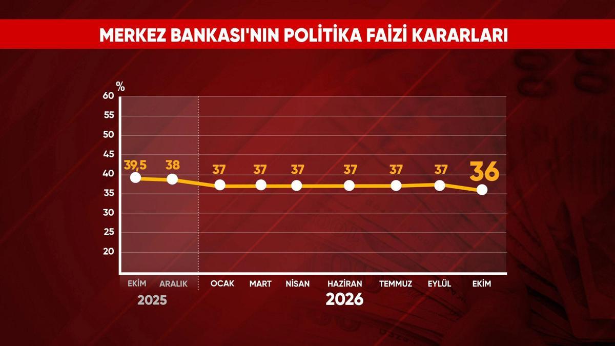 Mevduat faizi düşecek, kredi faizi ne olacak?