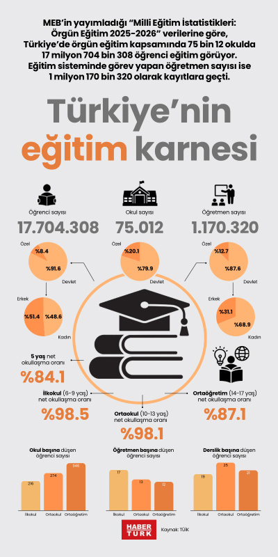 Türkiye’nin eğitim karnesi