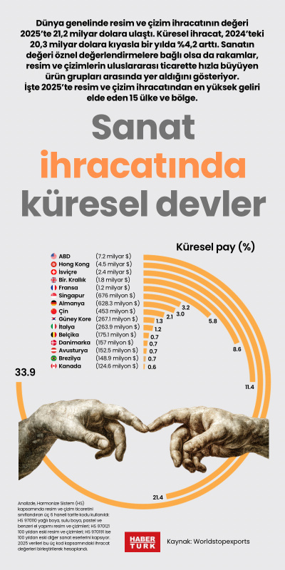 Sanat ihracatında küresel devler