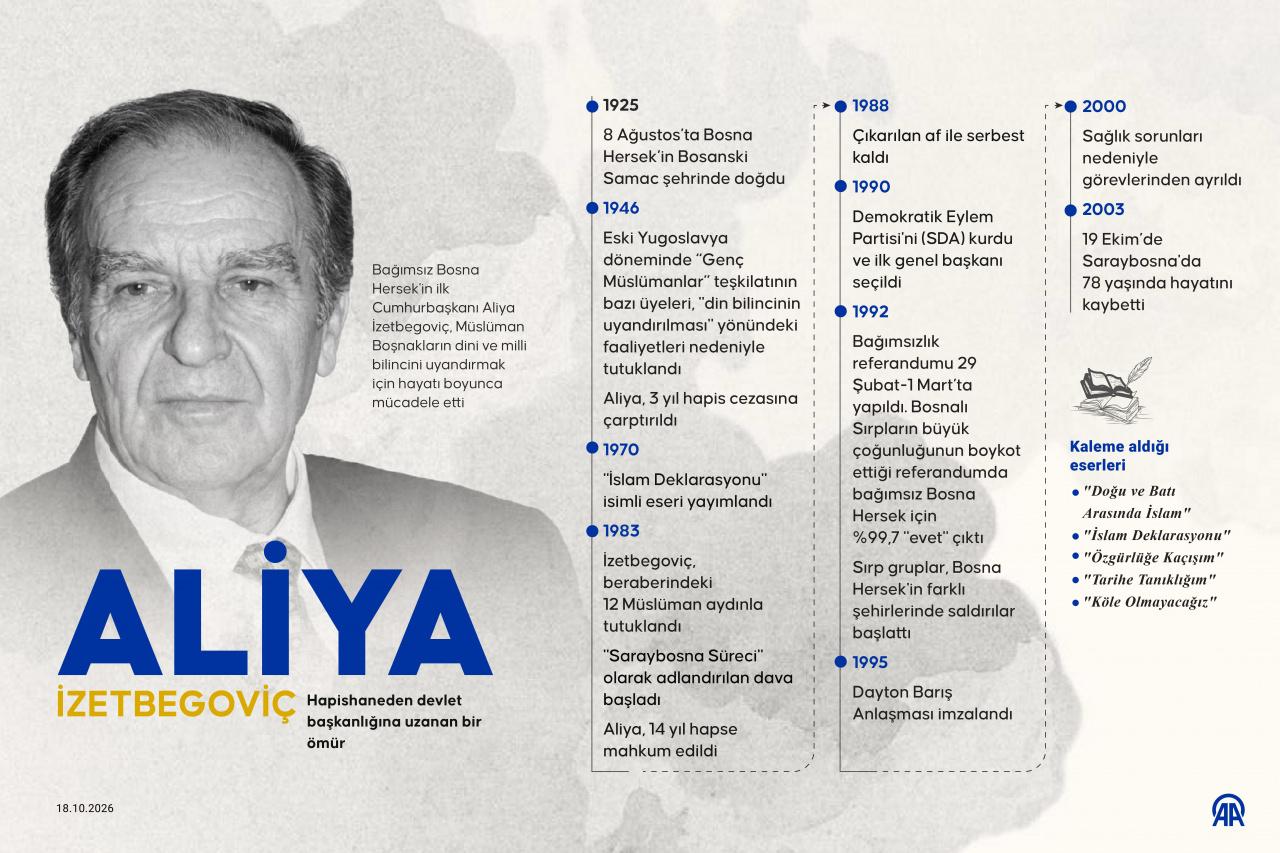 Aliya İzzetbegoviç biyografi grafiği (Kaynak: AA)