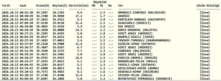 SON DAKİKA DEPREM 13 EKİM Bugün deprem mi oldu, nerede, kaç şiddetinde 13 Ekim 2026 AFAD ve Kandilli Rasathanesi son depremler listesi