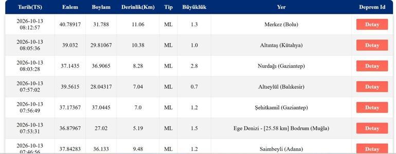 SON DAKİKA DEPREM 13 EKİM Bugün deprem mi oldu, nerede, kaç şiddetinde 13 Ekim 2026 AFAD ve Kandilli Rasathanesi son depremler listesi
