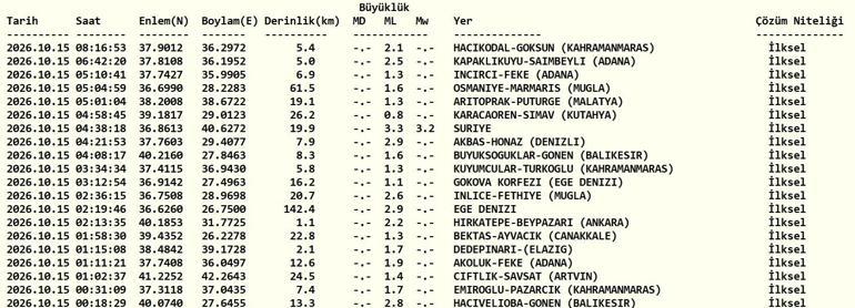 SON DAKİKA DEPREM 15 EKİM Bugün deprem mi oldu, nerede, kaç şiddetinde 15 Ekim 2026 AFAD ve Kandilli Rasathanesi son depremler listesi