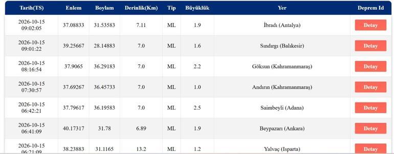 SON DAKİKA DEPREM 15 EKİM Bugün deprem mi oldu, nerede, kaç şiddetinde 15 Ekim 2026 AFAD ve Kandilli Rasathanesi son depremler listesi