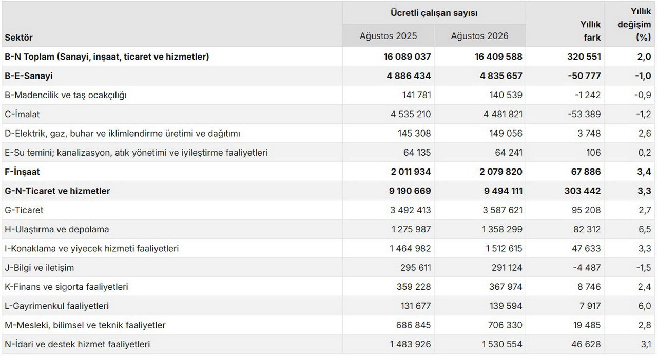Türkiye İstatistik Kurumu (TÜİK), Ağustos 2026 dönemine ait Ücretli Çalışan İstatistikleri'ni yayımladı. Sanayi, inşaat ve ticaret-hizmet sektörleri toplamında ücretli çalışan sayısı yıllık %2,0 artarak 16 milyon 409 bin 588 kişiye ulaştı. İnşaat ve ticaret-hizmet sektörlerinde istihdam artarken, sanayi sektöründe %1,0'lik düşüş kaydedildi.