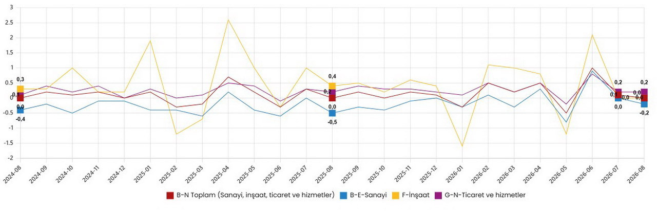 Türkiye İstatistik Kurumu (TÜİK), Ağustos 2026 dönemine ait Ücretli Çalışan İstatistikleri'ni yayımladı. Sanayi, inşaat ve ticaret-hizmet sektörleri toplamında ücretli çalışan sayısı yıllık %2,0 artarak 16 milyon 409 bin 588 kişiye ulaştı. İnşaat ve ticaret-hizmet sektörlerinde istihdam artarken, sanayi sektöründe %1,0'lik düşüş kaydedildi.