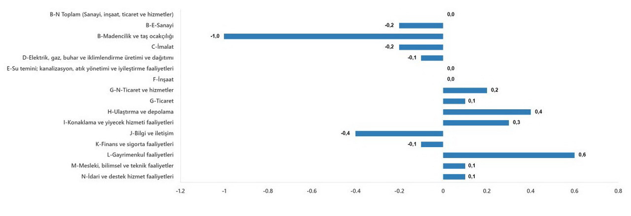 Türkiye İstatistik Kurumu (TÜİK), Ağustos 2026 dönemine ait Ücretli Çalışan İstatistikleri'ni yayımladı. Sanayi, inşaat ve ticaret-hizmet sektörleri toplamında ücretli çalışan sayısı yıllık %2,0 artarak 16 milyon 409 bin 588 kişiye ulaştı. İnşaat ve ticaret-hizmet sektörlerinde istihdam artarken, sanayi sektöründe %1,0'lik düşüş kaydedildi.
